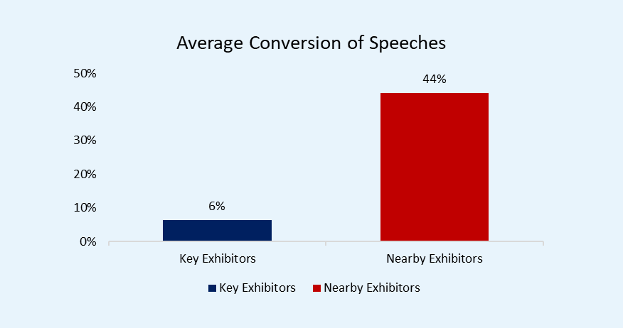 Conversion Rate of Speeches